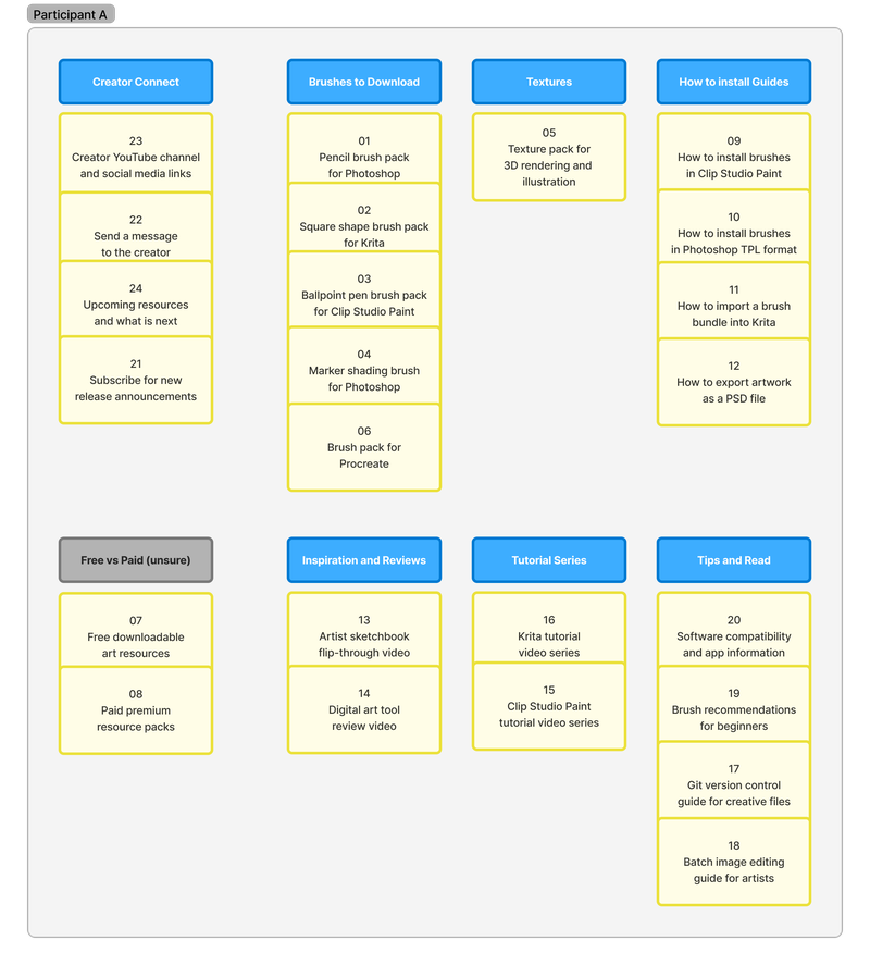 CardSort-grouping and labelling by participant-A
