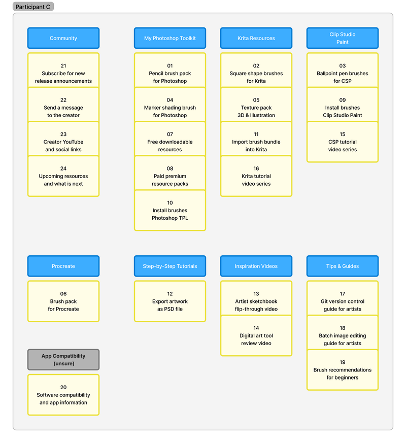 CardSort-grouping and labelling by participant-C