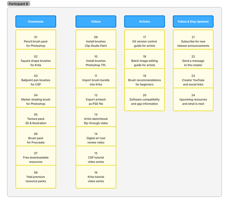 CardSort-grouping and labelling by participant-B
