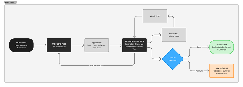 Altback — UX Artifact-User-Flow-01