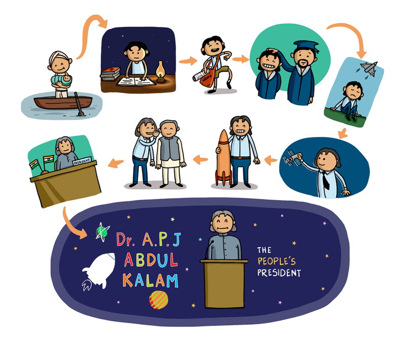 Illustration from the Personality Article on Abdul Kalam