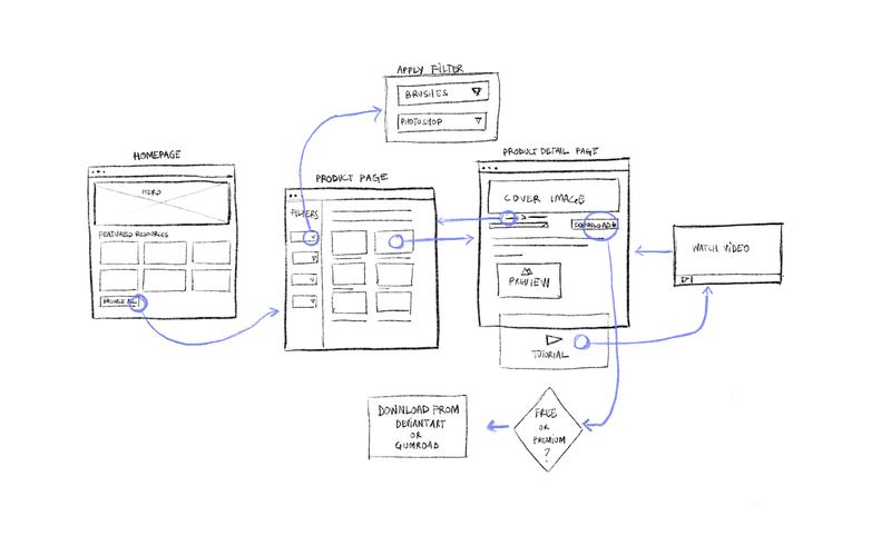 Sketch lo-fi wireflow:  Browse & Download Product