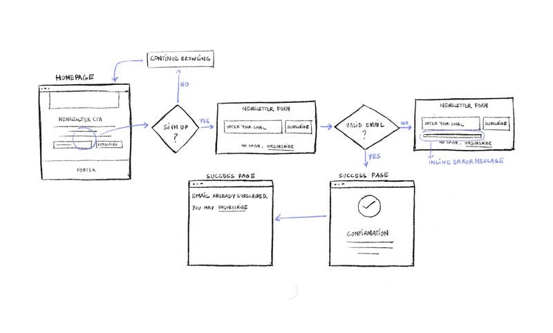 Sketch lo-fi wireflow:  Newsletter Subscription