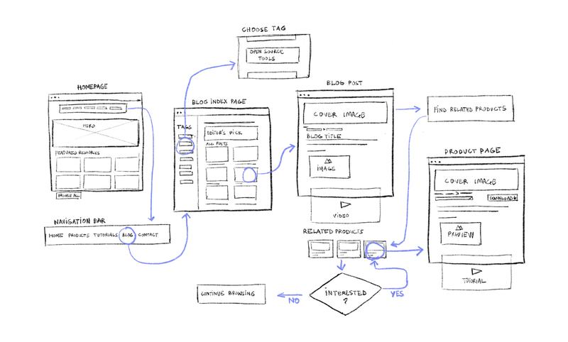 Sketch lo-fi wireflow:  Blog to Product Discovery