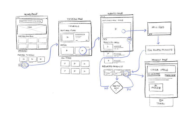 Sketch lo-fi wireflow:  Watch Tutorials & Find Products