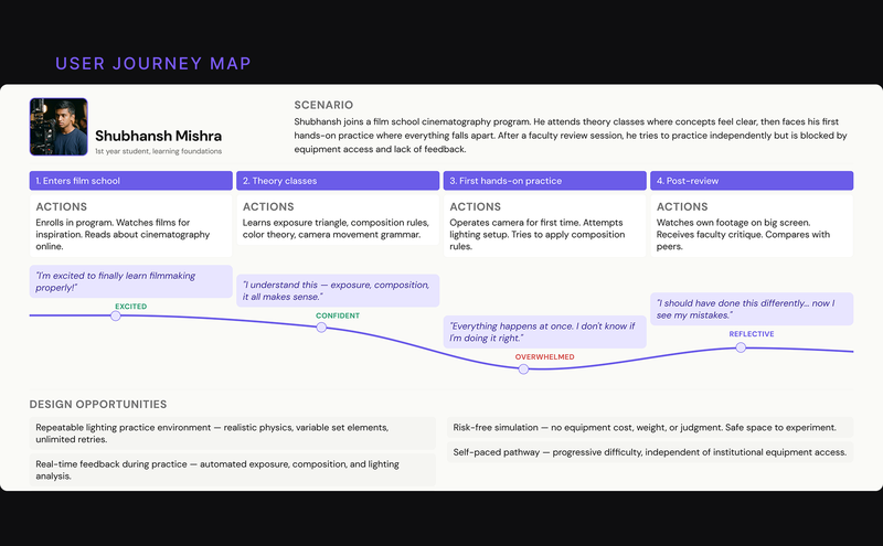CineMeta - User Journey Map