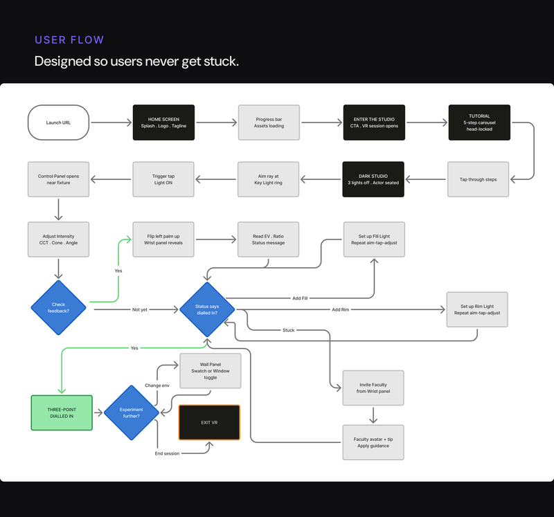 CineMeta - User Flow