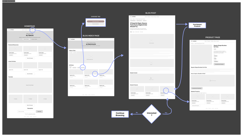 Wireflow 3 — Blog to Product Discovery