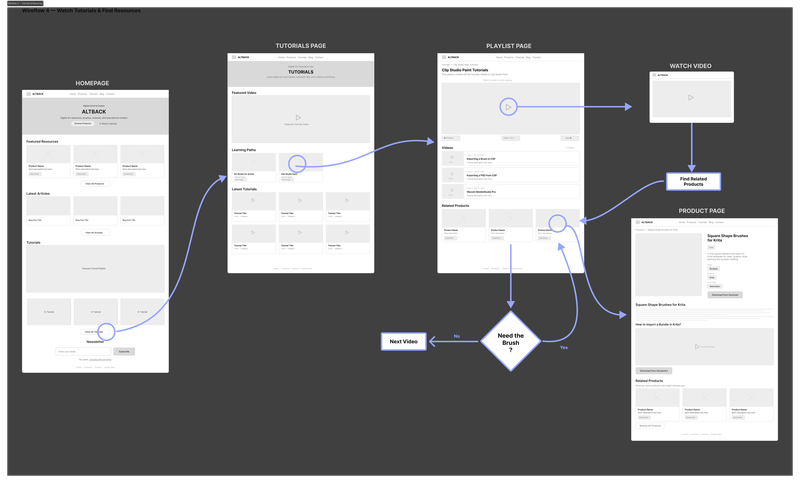 Wireflow 4 — Tutorials & Resources