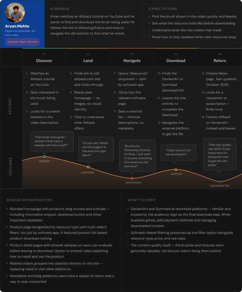 User Journey Map for persona Aryan Mehta, a digital art enthusiast